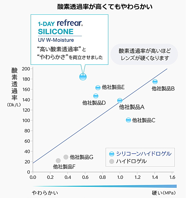 ワンデーリフレアシリコーンUVの酸素透過率とやわらかさ