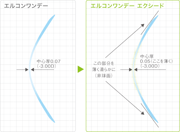 エルコンワンデーエクシード中心厚0.05mm